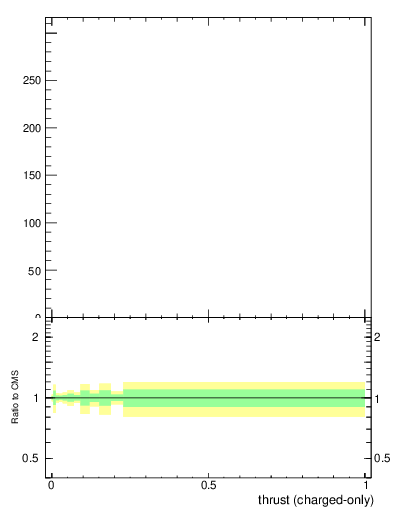 Plot of j.thrust.c in 13000 GeV pp collisions