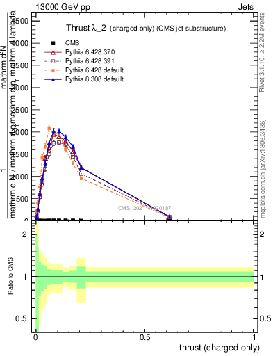 Plot of j.thrust.c in 13000 GeV pp collisions