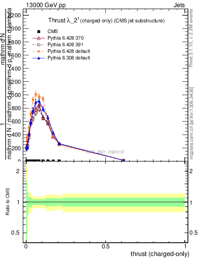 Plot of j.thrust.c in 13000 GeV pp collisions