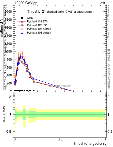 Plot of j.thrust.c in 13000 GeV pp collisions