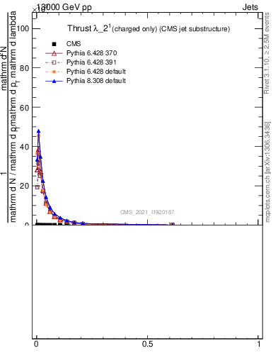 Plot of j.thrust.c in 13000 GeV pp collisions