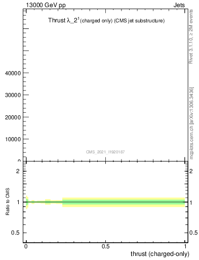 Plot of j.thrust.c in 13000 GeV pp collisions