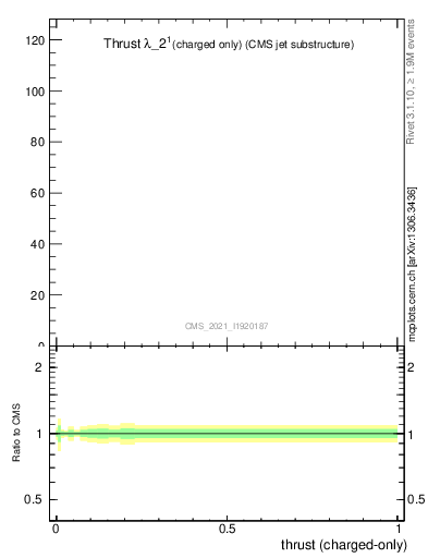 Plot of j.thrust.c in 13000 GeV pp collisions