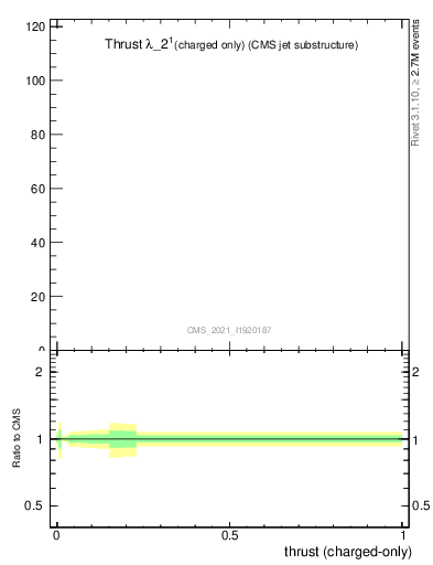 Plot of j.thrust.c in 13000 GeV pp collisions