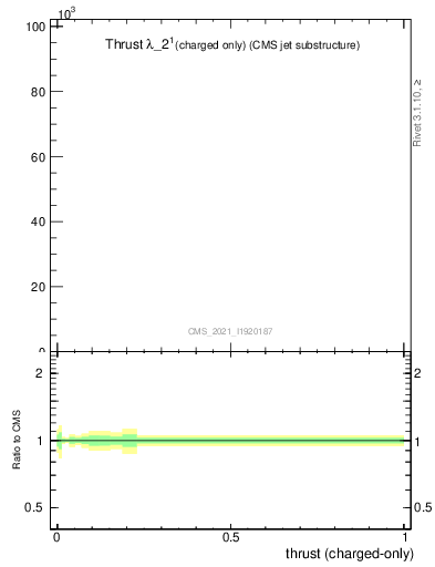 Plot of j.thrust.c in 13000 GeV pp collisions