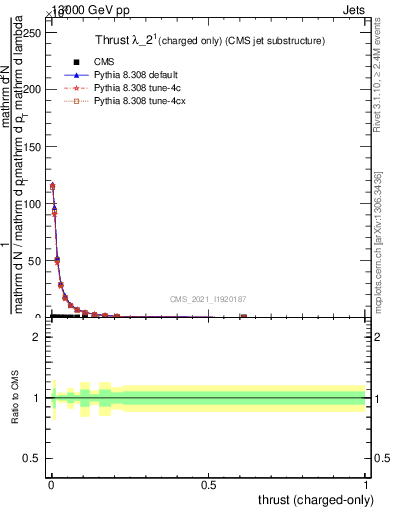 Plot of j.thrust.c in 13000 GeV pp collisions