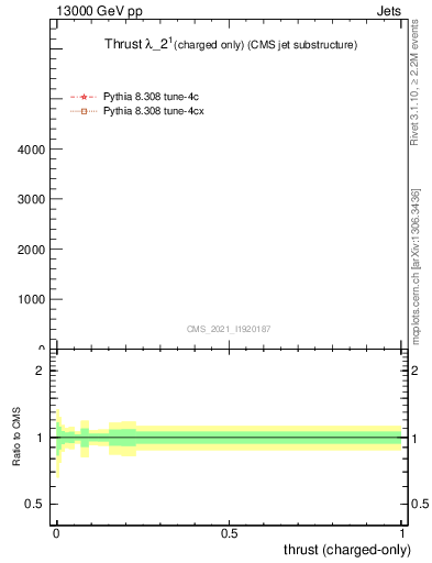 Plot of j.thrust.c in 13000 GeV pp collisions