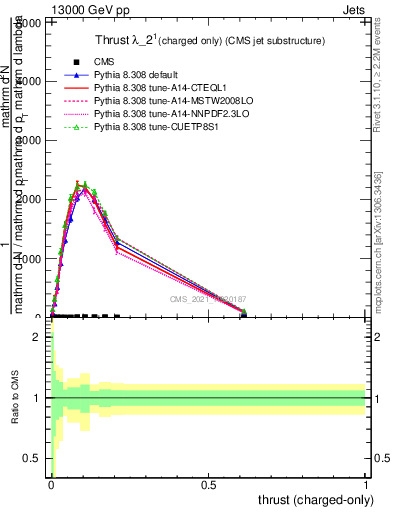 Plot of j.thrust.c in 13000 GeV pp collisions