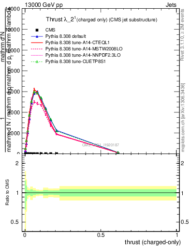 Plot of j.thrust.c in 13000 GeV pp collisions