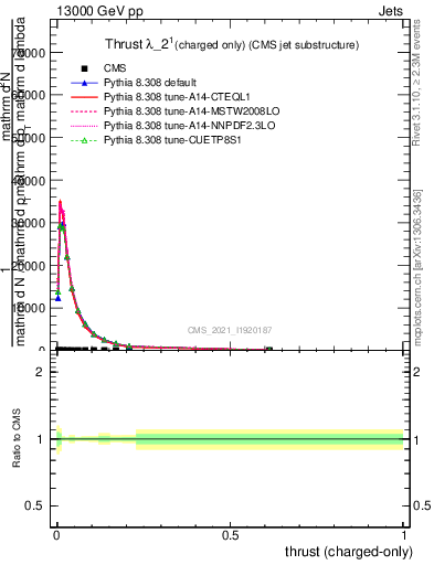 Plot of j.thrust.c in 13000 GeV pp collisions