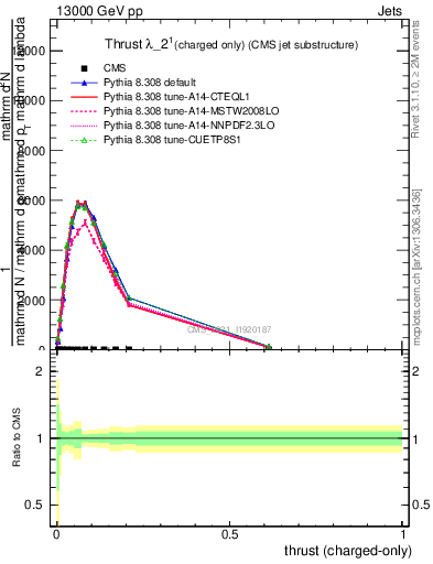 Plot of j.thrust.c in 13000 GeV pp collisions