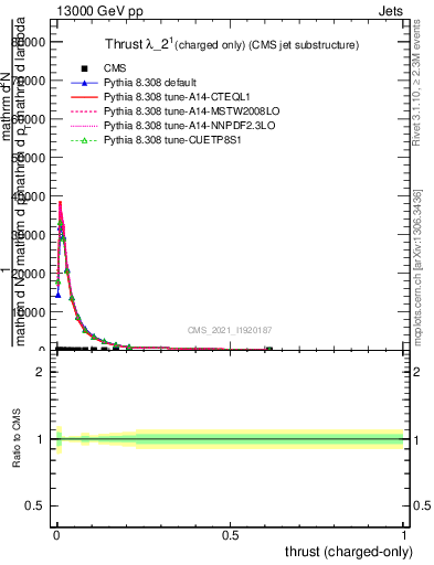 Plot of j.thrust.c in 13000 GeV pp collisions