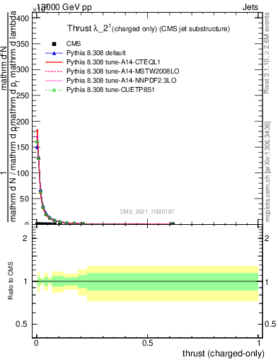 Plot of j.thrust.c in 13000 GeV pp collisions