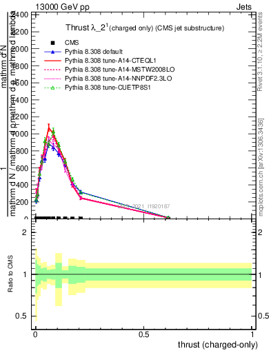 Plot of j.thrust.c in 13000 GeV pp collisions