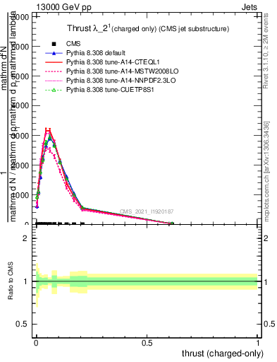 Plot of j.thrust.c in 13000 GeV pp collisions