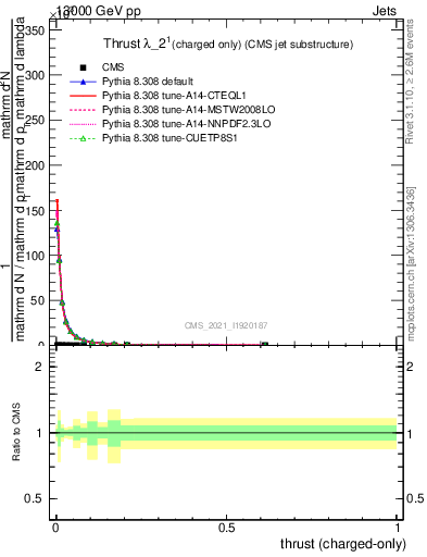 Plot of j.thrust.c in 13000 GeV pp collisions