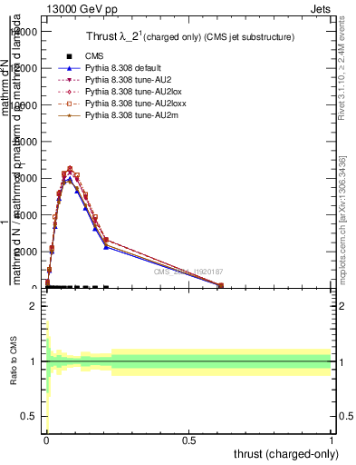 Plot of j.thrust.c in 13000 GeV pp collisions