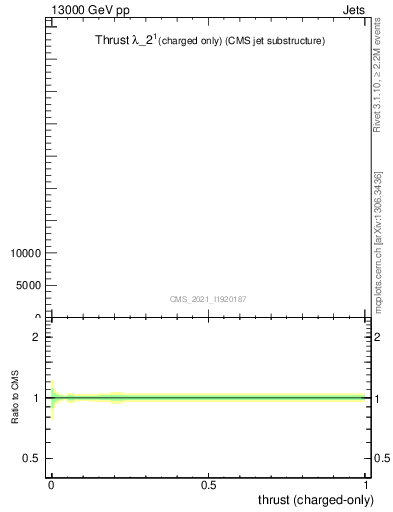 Plot of j.thrust.c in 13000 GeV pp collisions