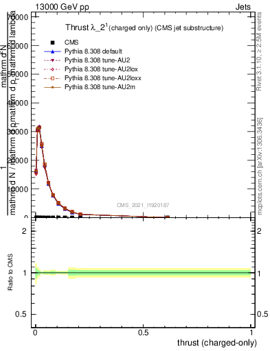 Plot of j.thrust.c in 13000 GeV pp collisions