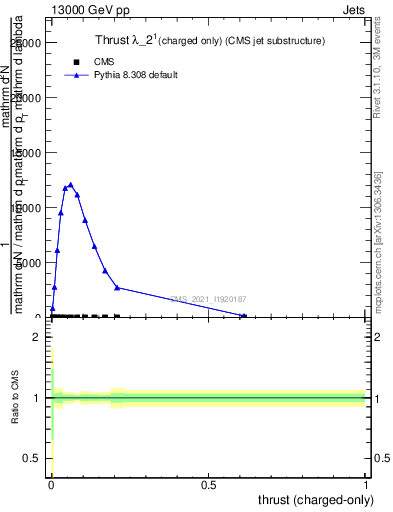 Plot of j.thrust.c in 13000 GeV pp collisions