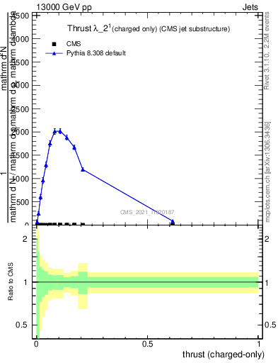 Plot of j.thrust.c in 13000 GeV pp collisions