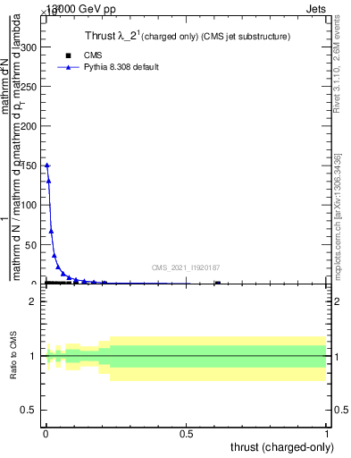 Plot of j.thrust.c in 13000 GeV pp collisions