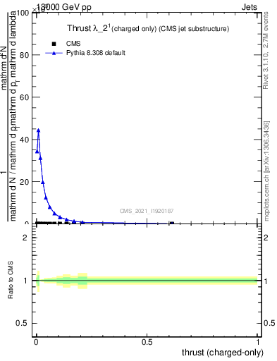 Plot of j.thrust.c in 13000 GeV pp collisions