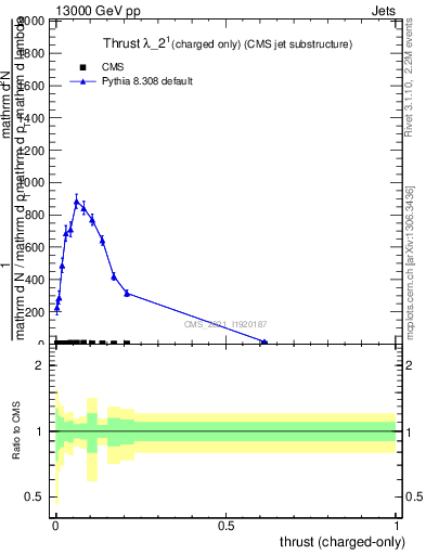 Plot of j.thrust.c in 13000 GeV pp collisions
