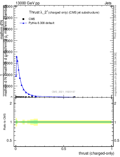 Plot of j.thrust.c in 13000 GeV pp collisions
