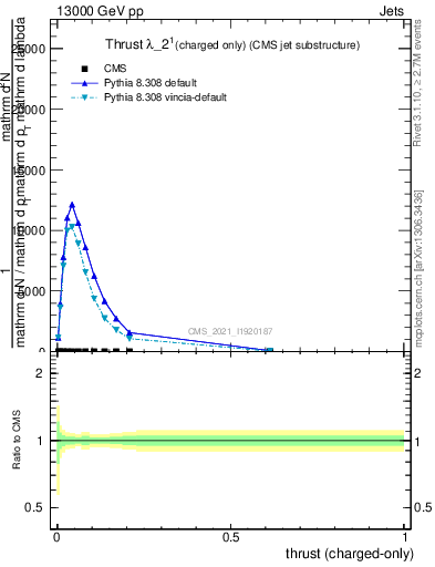 Plot of j.thrust.c in 13000 GeV pp collisions