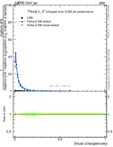 Plot of j.thrust.c in 13000 GeV pp collisions