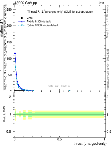 Plot of j.thrust.c in 13000 GeV pp collisions