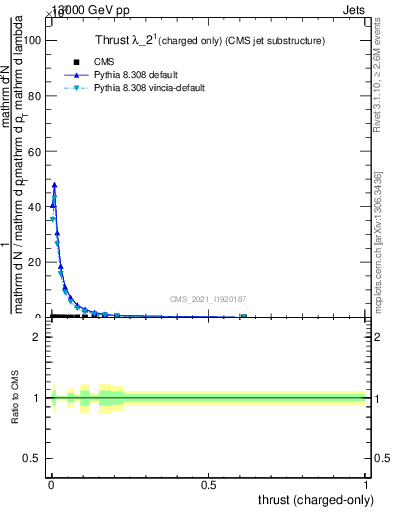 Plot of j.thrust.c in 13000 GeV pp collisions