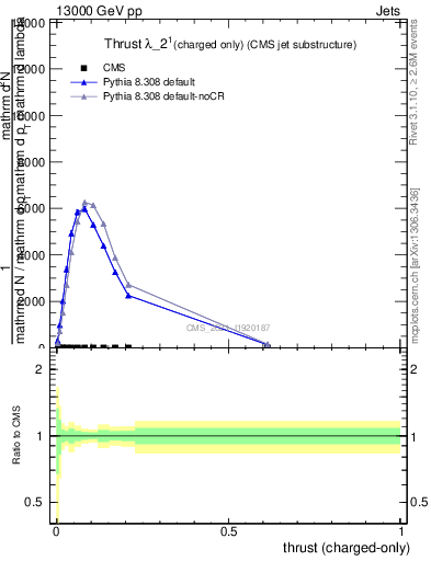 Plot of j.thrust.c in 13000 GeV pp collisions