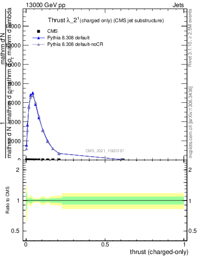 Plot of j.thrust.c in 13000 GeV pp collisions