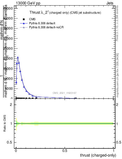 Plot of j.thrust.c in 13000 GeV pp collisions