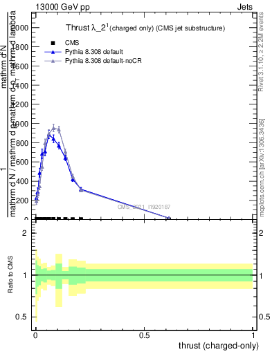 Plot of j.thrust.c in 13000 GeV pp collisions