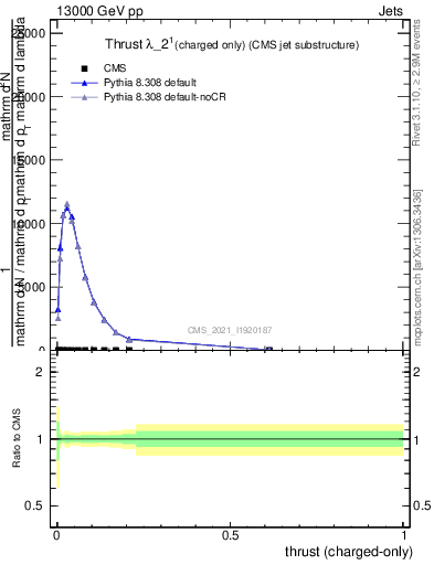 Plot of j.thrust.c in 13000 GeV pp collisions