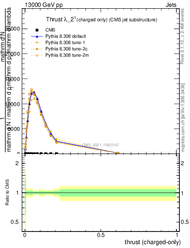 Plot of j.thrust.c in 13000 GeV pp collisions
