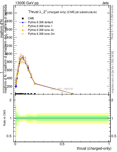 Plot of j.thrust.c in 13000 GeV pp collisions