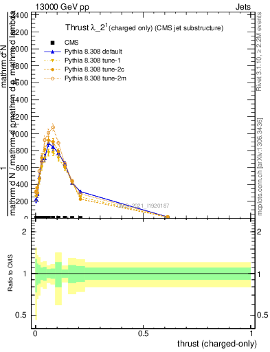 Plot of j.thrust.c in 13000 GeV pp collisions
