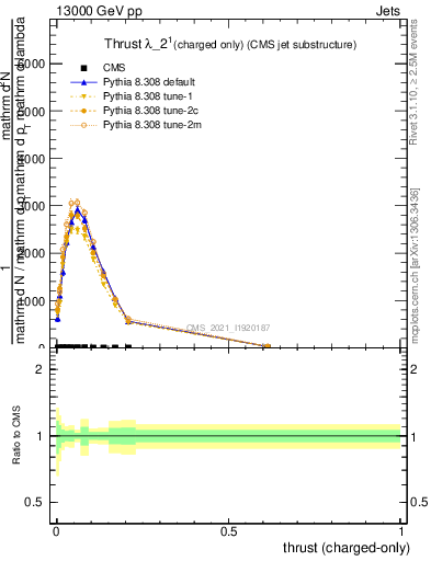 Plot of j.thrust.c in 13000 GeV pp collisions
