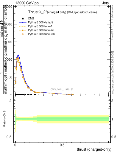 Plot of j.thrust.c in 13000 GeV pp collisions