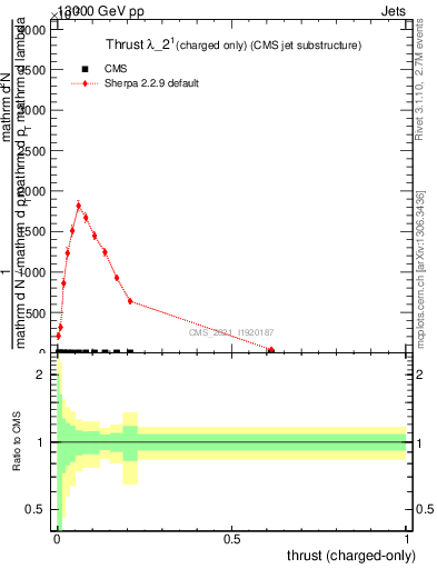 Plot of j.thrust.c in 13000 GeV pp collisions