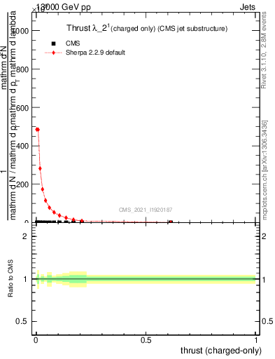 Plot of j.thrust.c in 13000 GeV pp collisions