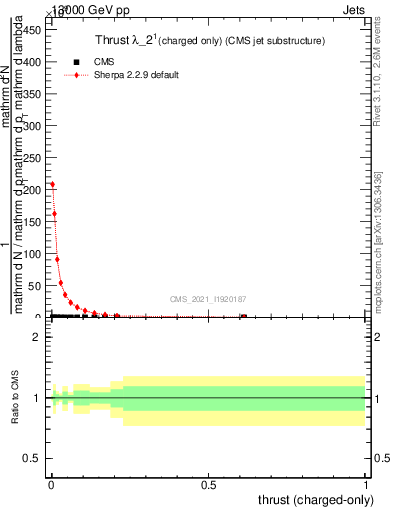 Plot of j.thrust.c in 13000 GeV pp collisions