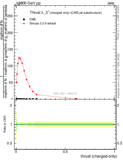Plot of j.thrust.c in 13000 GeV pp collisions