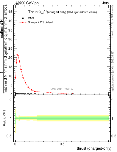 Plot of j.thrust.c in 13000 GeV pp collisions