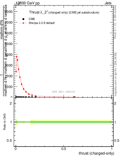 Plot of j.thrust.c in 13000 GeV pp collisions