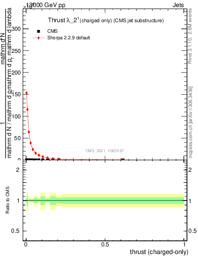 Plot of j.thrust.c in 13000 GeV pp collisions